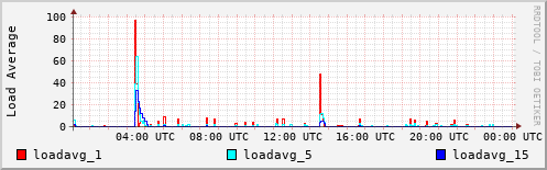 Load Average