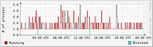 System Loads