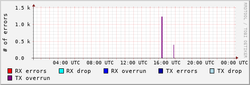 Network Errors
