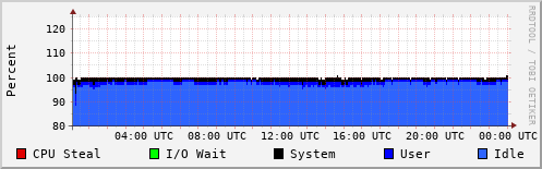 CPU Usage