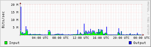 Network Activity