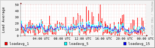 Load Average