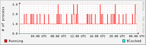 System Loads