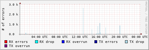 Network Errors
