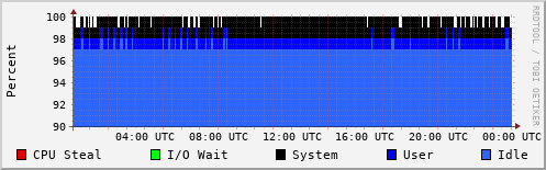 CPU Usage