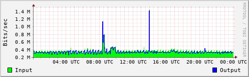 Network Activity