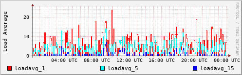 Load Average