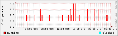 System Loads
