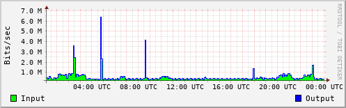 Network Activity
