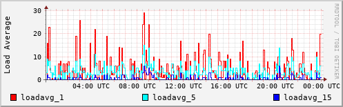 Load Average