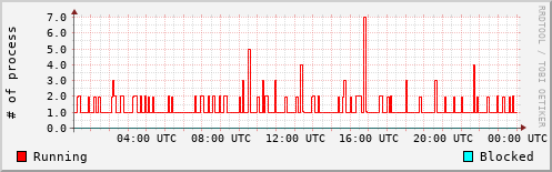 System Loads