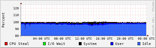 CPU Usage
