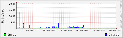 Network Activity