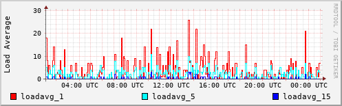 Load Average