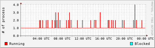 System Loads