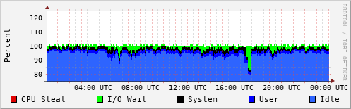 CPU Usage