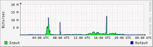 Network Activity