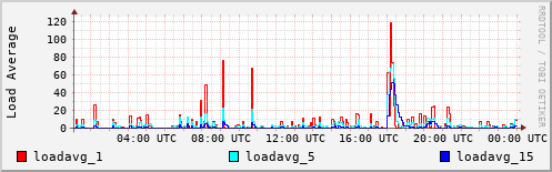 Load Average