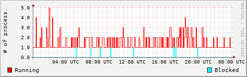 System Loads