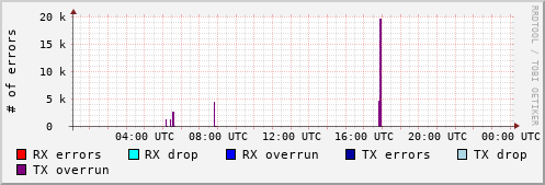 Network Errors