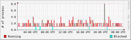System Loads