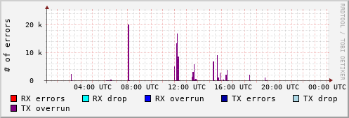 Network Errors