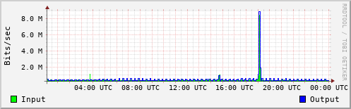 Network Activity