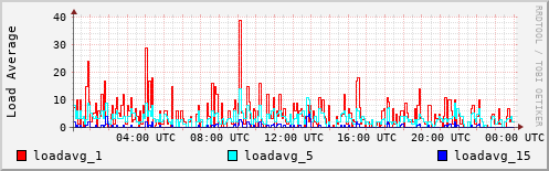 Load Average