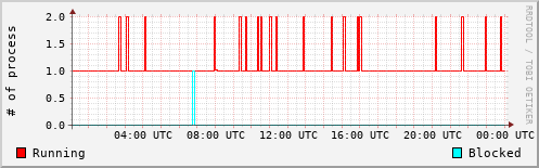 System Loads