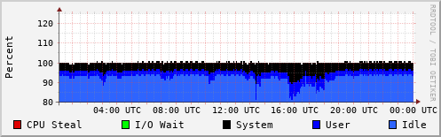 CPU Usage