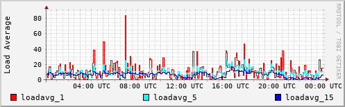 Load Average