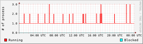 System Loads