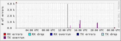 Network Errors