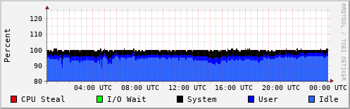 CPU Usage