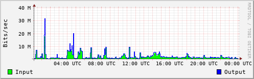 Network Activity