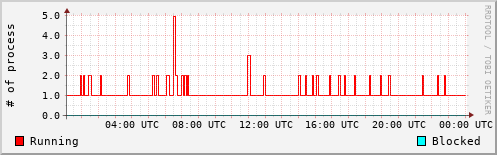 System Loads