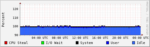 CPU Usage