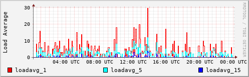 Load Average