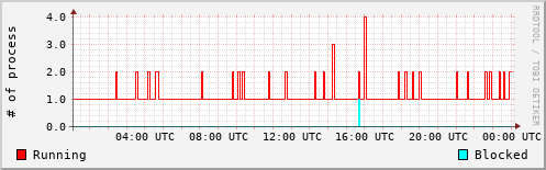 System Loads
