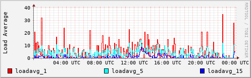 Load Average
