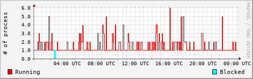 System Loads