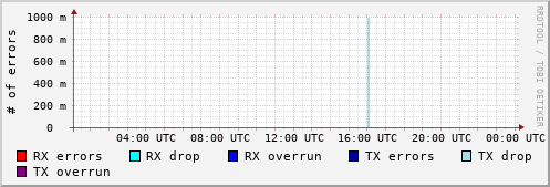 Network Errors