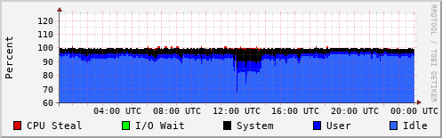 CPU Usage