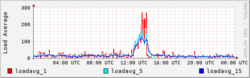 Load Average