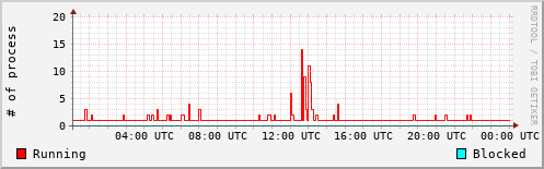 System Loads