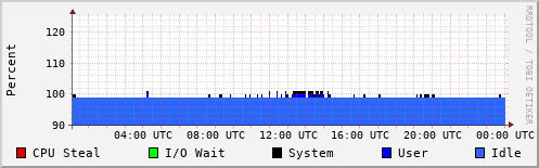 CPU Usage