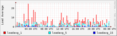 Load Average
