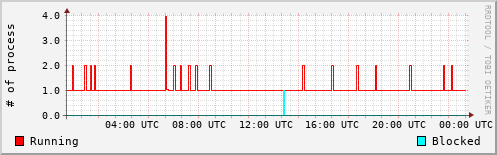 System Loads