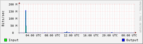 Network Activity