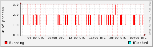 System Loads